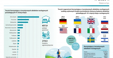 Infografika Urzędu Statystycznego w Rzeszowie zatytułowana "Turystyka w Polsce w 2020 r."